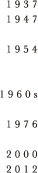 1937: 1947: 1954: 1960s: 1976: 2000: 2012: